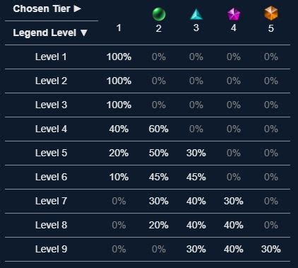 tft leveling cheat sheet.